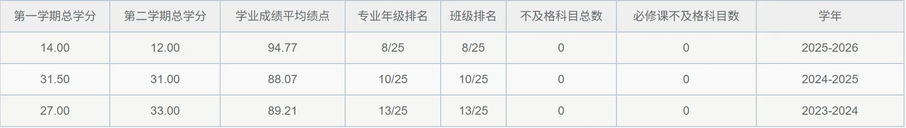 绩点排名