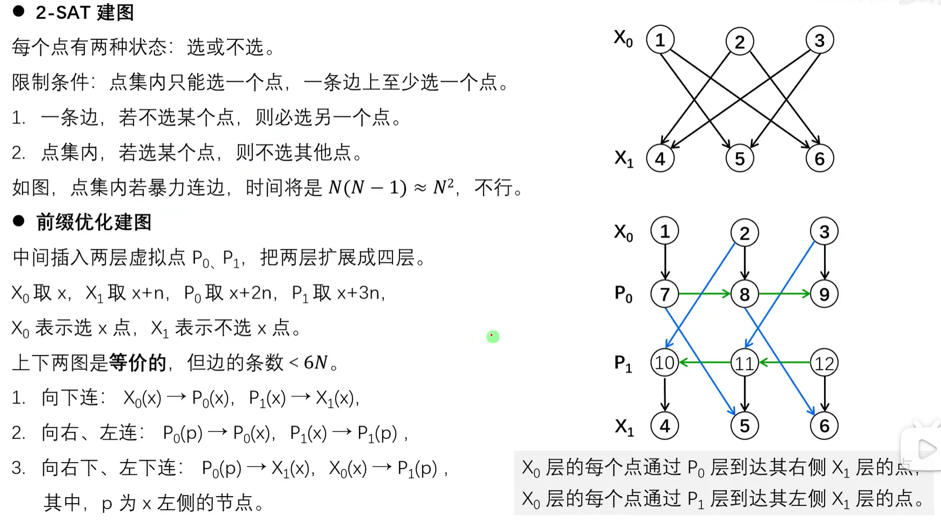 2-SAT 前缀优化建图示意